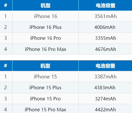 三乡镇苹果16电池维修分享iPhone16系列电池容量是多少 